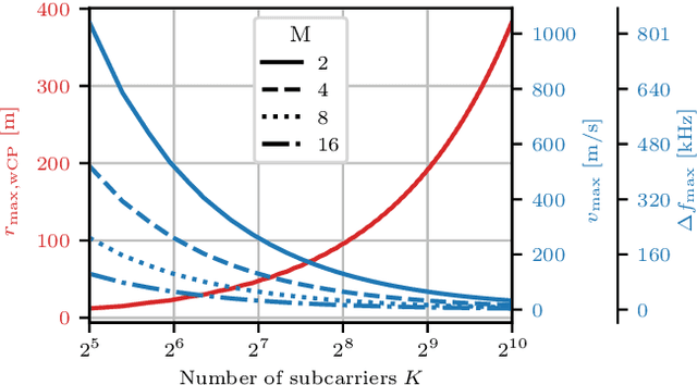 Figure 3 for Frequency Diverse Array OFDM System for Joint Communication and Sensing