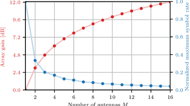 Figure 4 for Frequency Diverse Array OFDM System for Joint Communication and Sensing