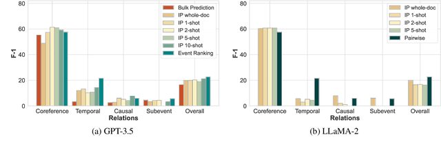 Figure 3 for Are LLMs Good Annotators for Discourse-level Event Relation Extraction?