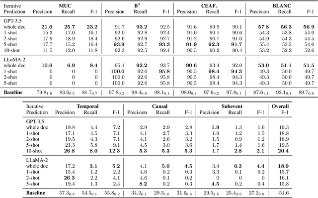 Figure 4 for Are LLMs Good Annotators for Discourse-level Event Relation Extraction?