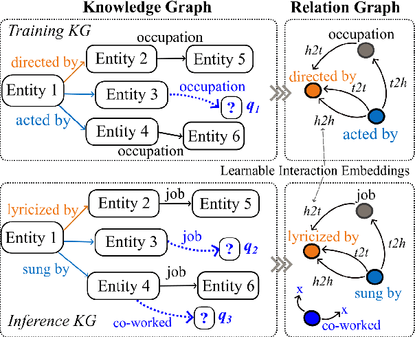 Figure 1 for LLM as Prompter: Low-resource Inductive Reasoning on Arbitrary Knowledge Graphs