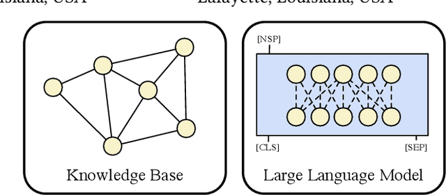 Figure 1 for Knowledge Bases in Support of Large Language Models for Processing Web News