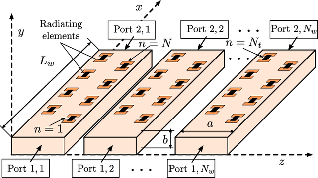 Figure 1 for Metasurface-based Fluid Antennas: from Electromagnetics to Communications Model
