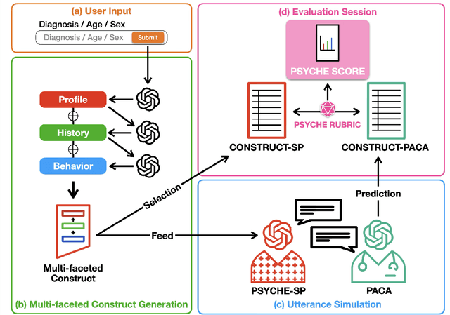 Figure 3 for PSYCHE: A Multi-faceted Patient Simulation Framework for Evaluation of Psychiatric Assessment Conversational Agents
