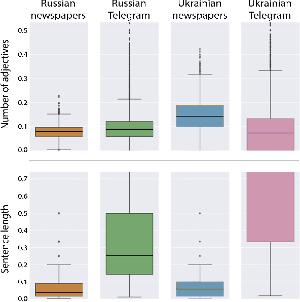 Figure 2 for Automated multilingual detection of Pro-Kremlin propaganda in newspapers and Telegram posts