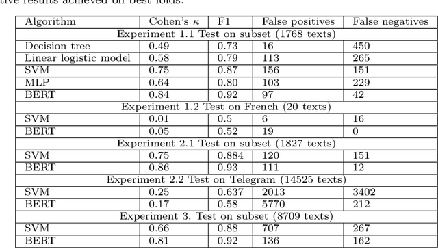 Figure 3 for Automated multilingual detection of Pro-Kremlin propaganda in newspapers and Telegram posts