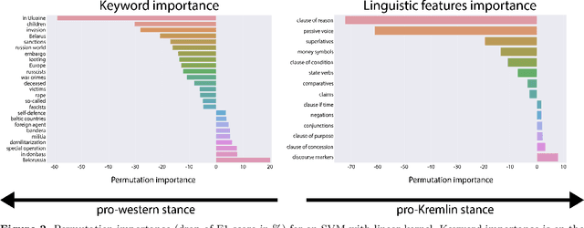 Figure 4 for Automated multilingual detection of Pro-Kremlin propaganda in newspapers and Telegram posts