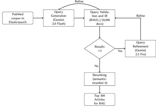 Figure 1 for LLM Ensemble for RAG: Role of Context Length in Zero-Shot Question Answering for BioASQ Challenge