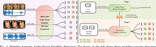 Figure 2 for Modality-Agnostic Audio-Visual Deepfake Detection