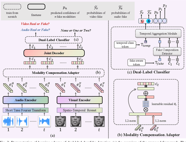 Figure 3 for Modality-Agnostic Audio-Visual Deepfake Detection