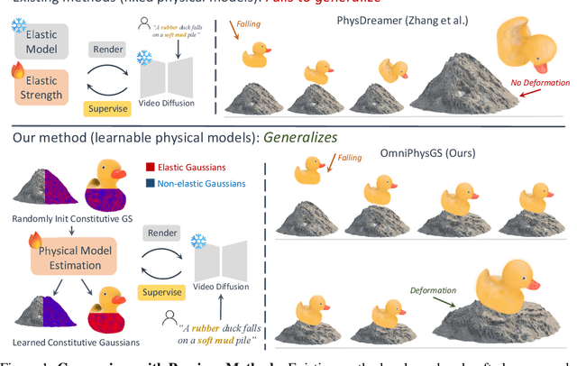 Figure 1 for OmniPhysGS: 3D Constitutive Gaussians for General Physics-Based Dynamics Generation