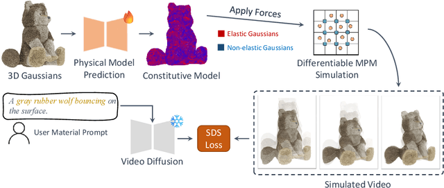 Figure 3 for OmniPhysGS: 3D Constitutive Gaussians for General Physics-Based Dynamics Generation