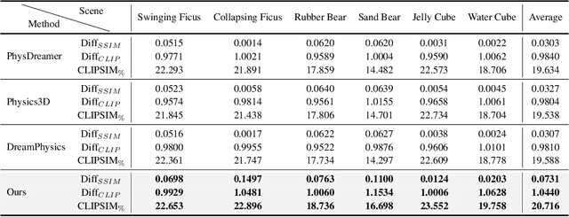 Figure 4 for OmniPhysGS: 3D Constitutive Gaussians for General Physics-Based Dynamics Generation