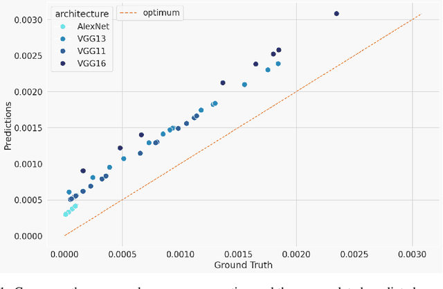 Figure 2 for Accuracy is not the only Metric that matters: Estimating the Energy Consumption of Deep Learning Models