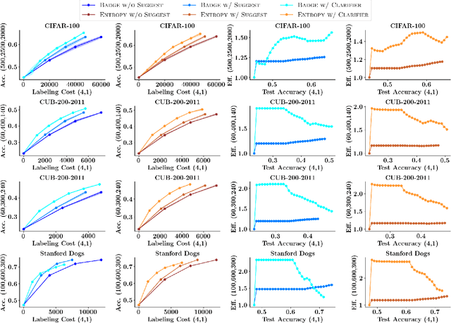 Figure 4 for Beyond Active Learning: Leveraging the Full Potential of Human Interaction via Auto-Labeling, Human Correction, and Human Verification