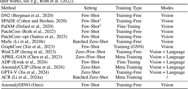 Figure 2 for AnomalyDINO: Boosting Patch-based Few-shot Anomaly Detection with DINOv2