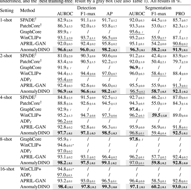 Figure 4 for AnomalyDINO: Boosting Patch-based Few-shot Anomaly Detection with DINOv2