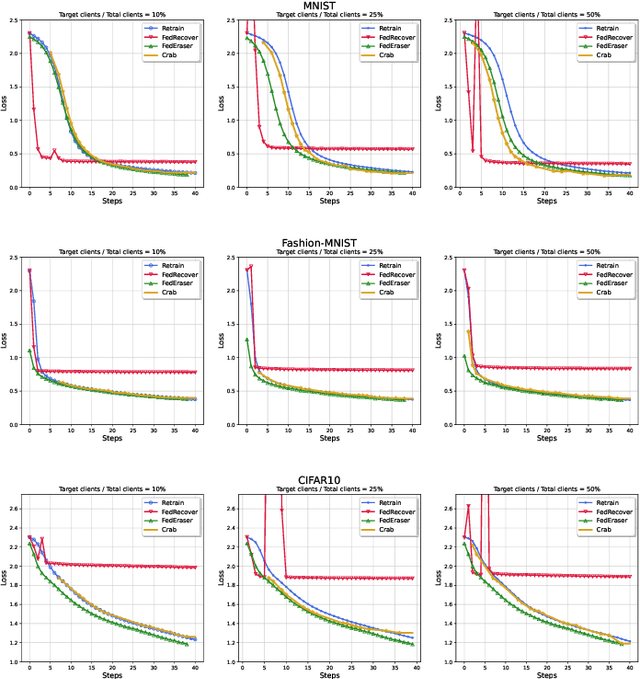 Figure 1 for Towards Efficient and Certified Recovery from Poisoning Attacks in Federated Learning