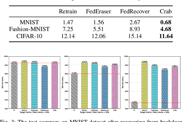 Figure 2 for Towards Efficient and Certified Recovery from Poisoning Attacks in Federated Learning