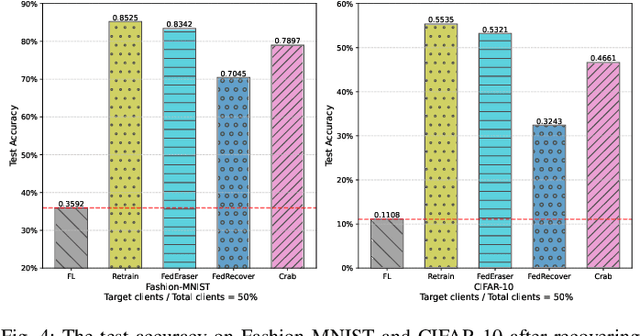 Figure 3 for Towards Efficient and Certified Recovery from Poisoning Attacks in Federated Learning