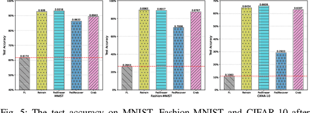 Figure 4 for Towards Efficient and Certified Recovery from Poisoning Attacks in Federated Learning