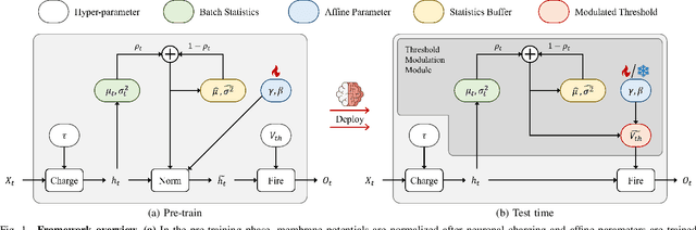 Figure 1 for Threshold Modulation for Online Test-Time Adaptation of Spiking Neural Networks
