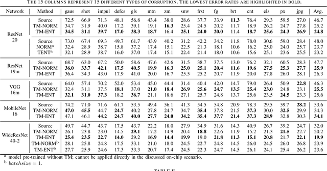 Figure 4 for Threshold Modulation for Online Test-Time Adaptation of Spiking Neural Networks