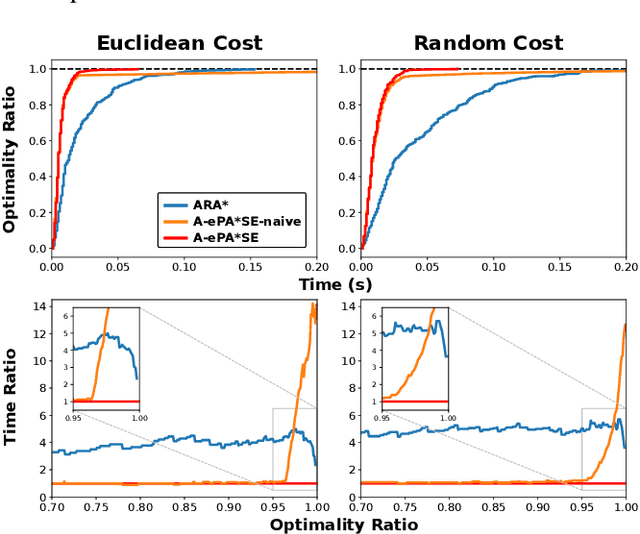 Figure 3 for A-ePA*SE: Anytime Edge-Based Parallel A* for Slow Evaluations