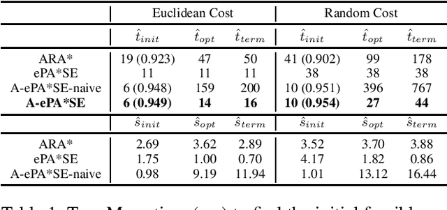 Figure 2 for A-ePA*SE: Anytime Edge-Based Parallel A* for Slow Evaluations