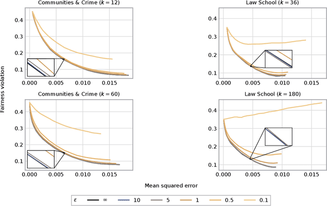 Figure 2 for Differentially Private Post-Processing for Fair Regression