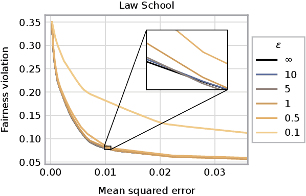 Figure 4 for Differentially Private Post-Processing for Fair Regression