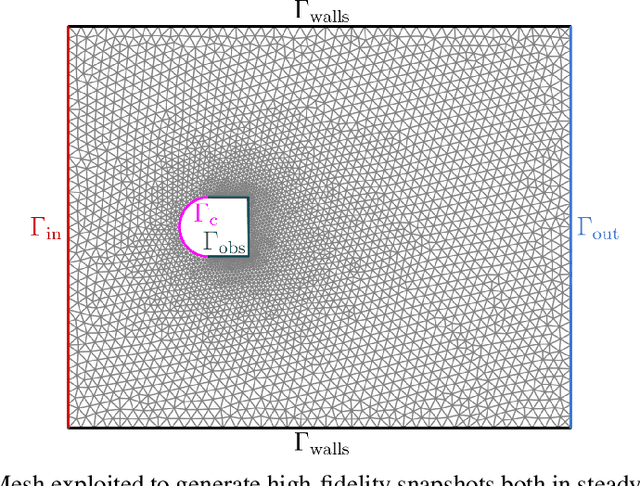 Figure 4 for Real-time optimal control of high-dimensional parametrized systems by deep learning-based reduced order models