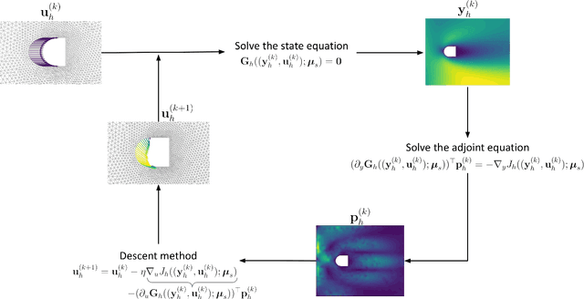 Figure 1 for Real-time optimal control of high-dimensional parametrized systems by deep learning-based reduced order models