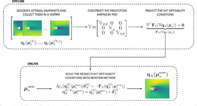 Figure 2 for Real-time optimal control of high-dimensional parametrized systems by deep learning-based reduced order models