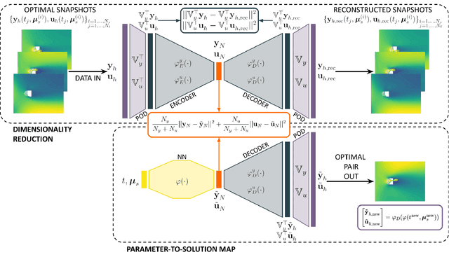 Figure 3 for Real-time optimal control of high-dimensional parametrized systems by deep learning-based reduced order models