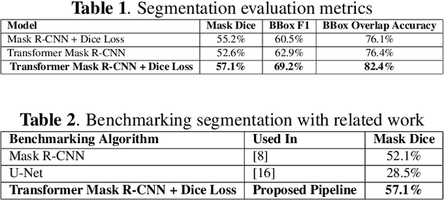 Figure 3 for An Attention Based Pipeline for Identifying Pre-Cancer Lesions in Head and Neck Clinical Images