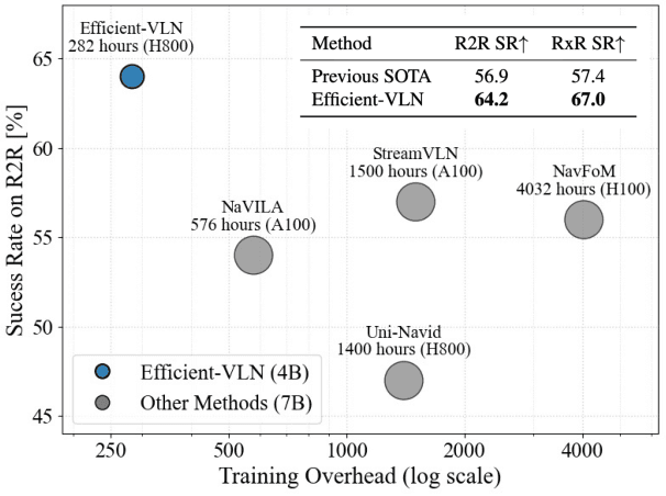 Figure 1 for Efficient-VLN: A Training-Efficient Vision-Language Navigation Model