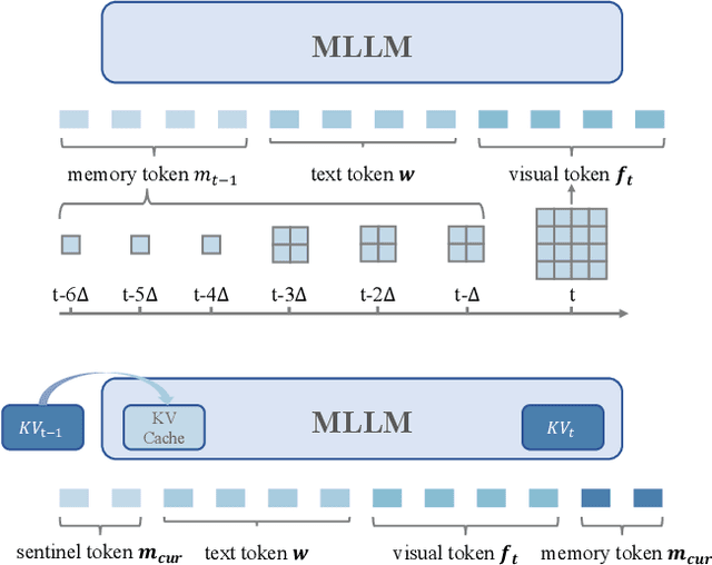 Figure 3 for Efficient-VLN: A Training-Efficient Vision-Language Navigation Model