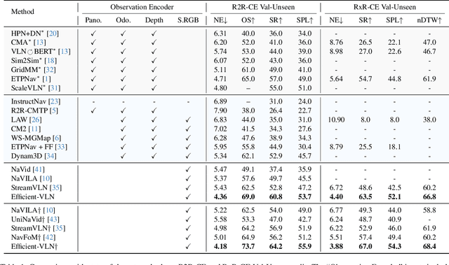 Figure 2 for Efficient-VLN: A Training-Efficient Vision-Language Navigation Model