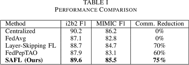 Figure 2 for Selective Attention Federated Learning: Improving Privacy and Efficiency for Clinical Text Classification