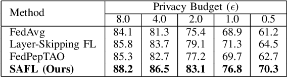 Figure 3 for Selective Attention Federated Learning: Improving Privacy and Efficiency for Clinical Text Classification