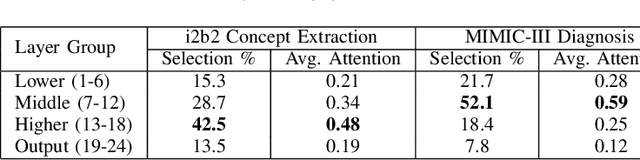 Figure 4 for Selective Attention Federated Learning: Improving Privacy and Efficiency for Clinical Text Classification