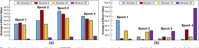 Figure 3 for Parameter-Efficient Fine-Tuning for Large Models: A Comprehensive Survey