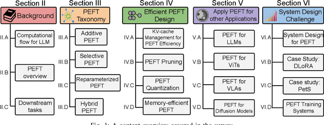 Figure 1 for Parameter-Efficient Fine-Tuning for Large Models: A Comprehensive Survey