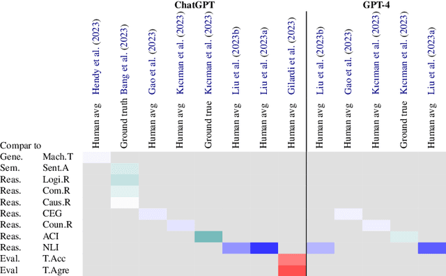 Figure 2 for GPTEval: A Survey on Assessments of ChatGPT and GPT-4