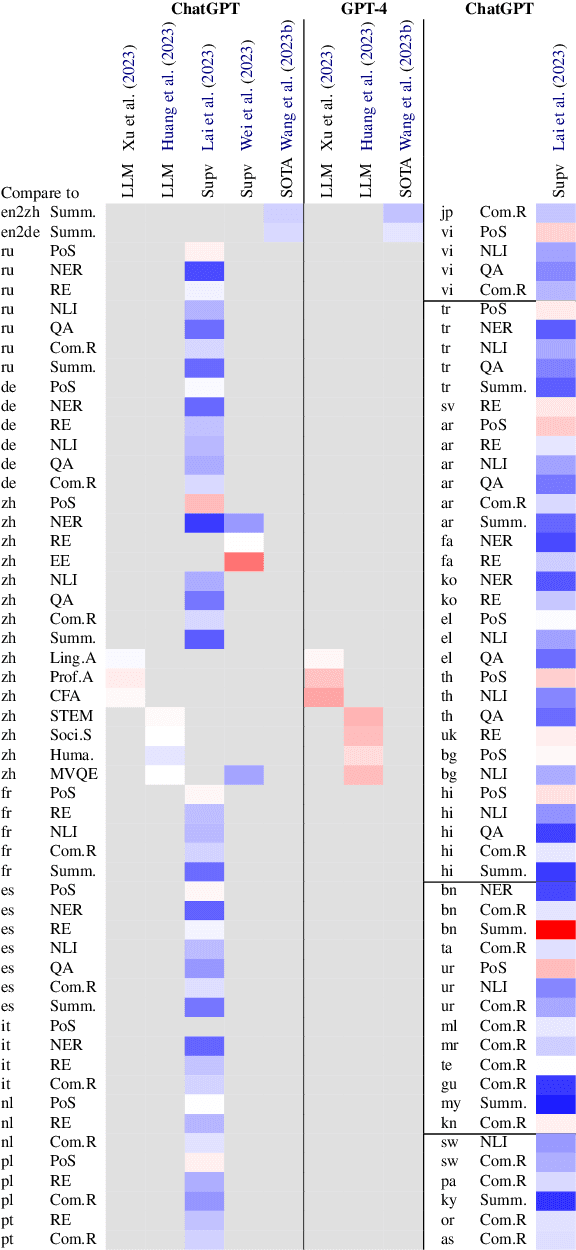 Figure 3 for GPTEval: A Survey on Assessments of ChatGPT and GPT-4