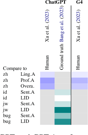 Figure 4 for GPTEval: A Survey on Assessments of ChatGPT and GPT-4