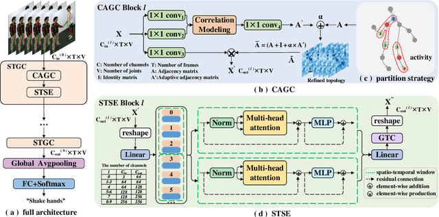 Figure 2 for DD-GCN: Directed Diffusion Graph Convolutional Network for Skeleton-based Human Action Recognition