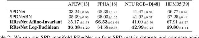 Figure 4 for Riemannian Residual Neural Networks