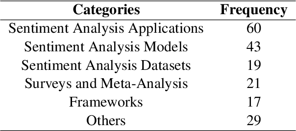 Figure 2 for The Sentiment Problem: A Critical Survey towards Deconstructing Sentiment Analysis